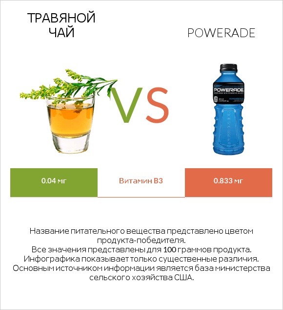 Травяной чай vs Powerade infographic