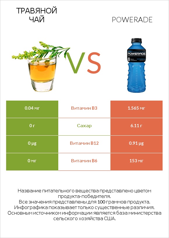 Травяной чай vs Powerade infographic