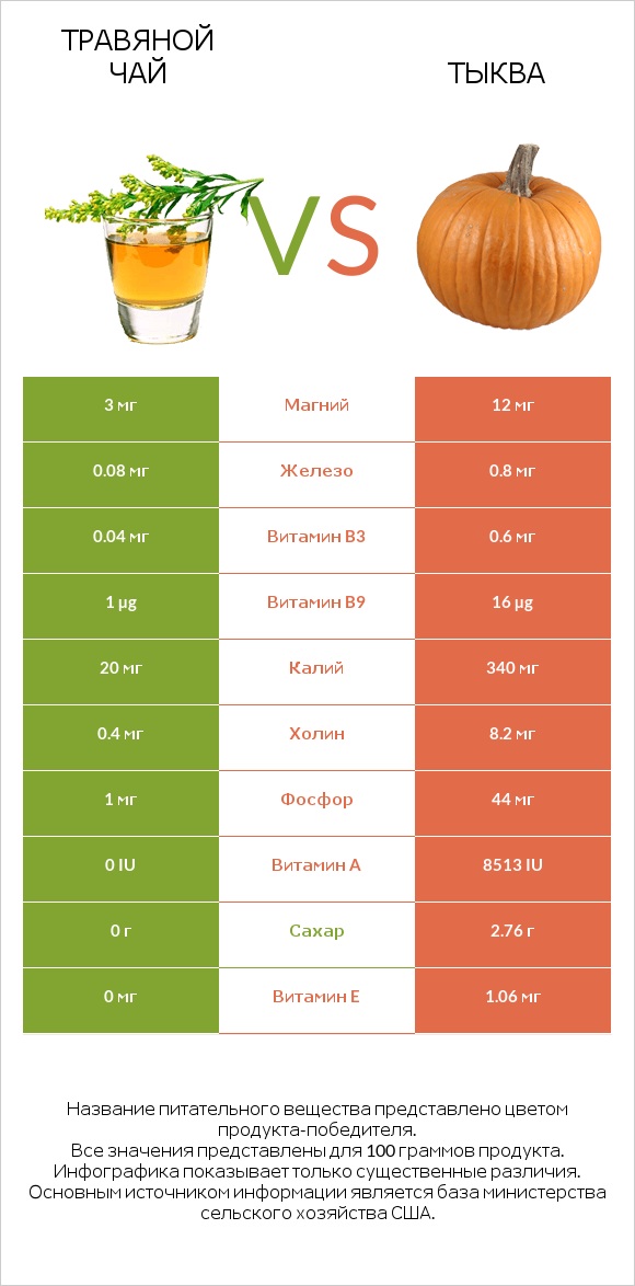 Травяной чай vs Тыква infographic