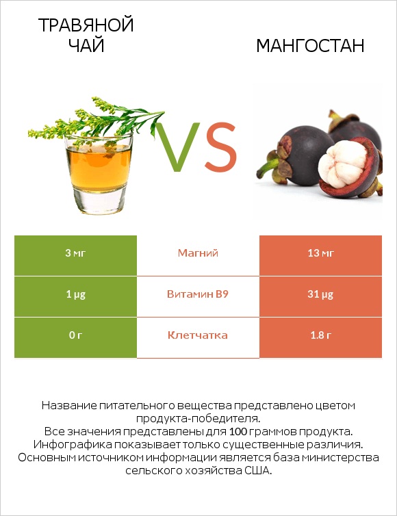 Травяной чай vs Мангостан infographic