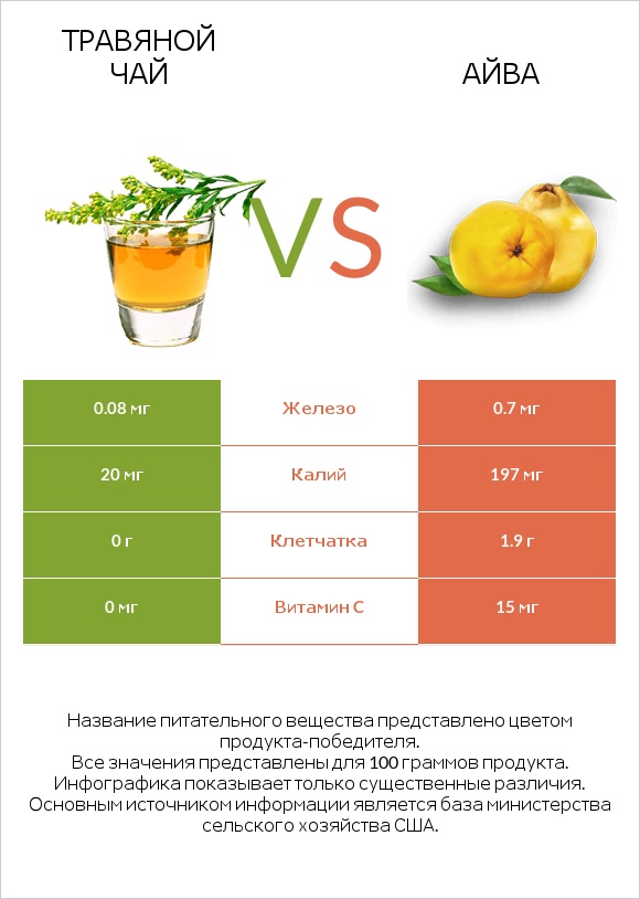 Травяной чай vs Айва infographic