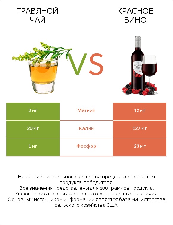 Травяной чай vs Красное вино infographic