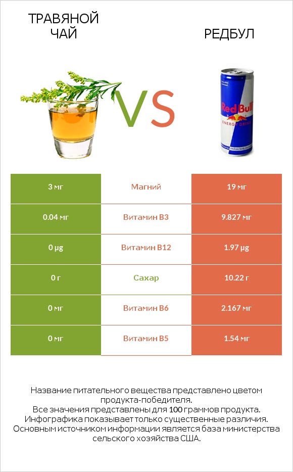 Травяной чай vs Редбул  infographic