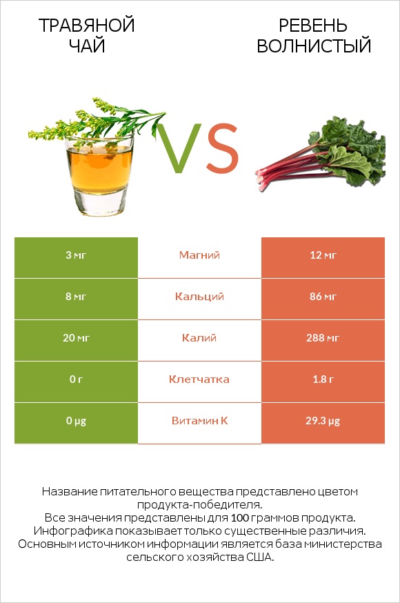 Травяной чай vs Ревень волнистый infographic