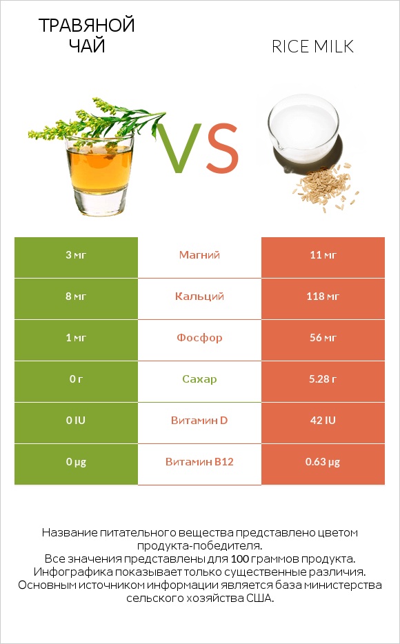 Травяной чай vs Rice milk infographic