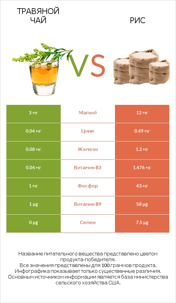 Травяной чай vs Рис infographic