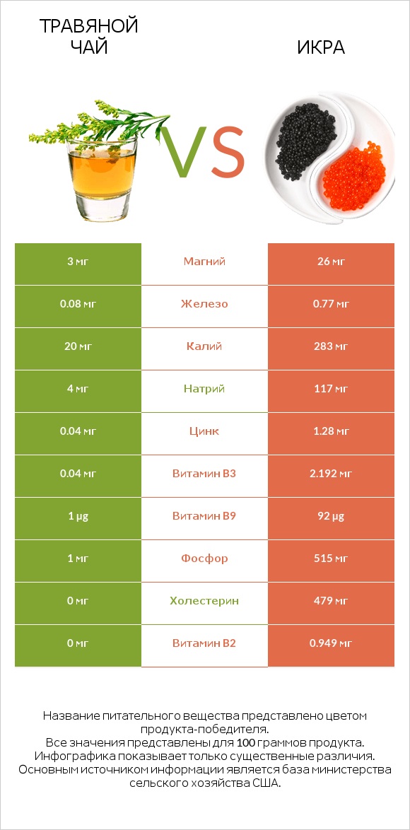 Травяной чай vs Икра infographic