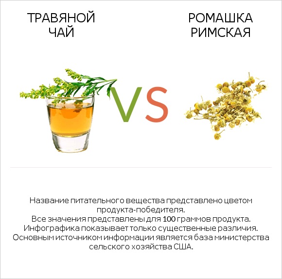 Травяной чай vs Ромашка римская infographic