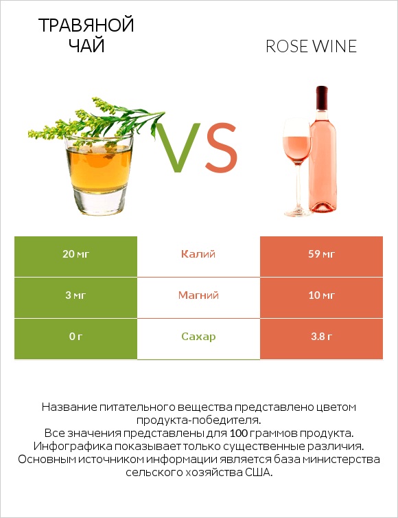 Травяной чай vs Rose wine infographic