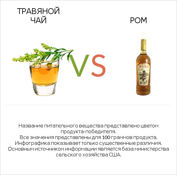 Травяной чай vs Ром infographic