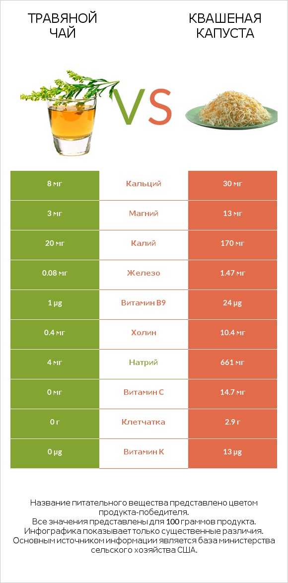 Травяной чай vs Квашеная капуста infographic