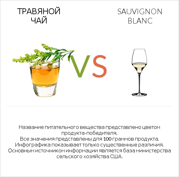 Травяной чай vs Sauvignon blanc infographic