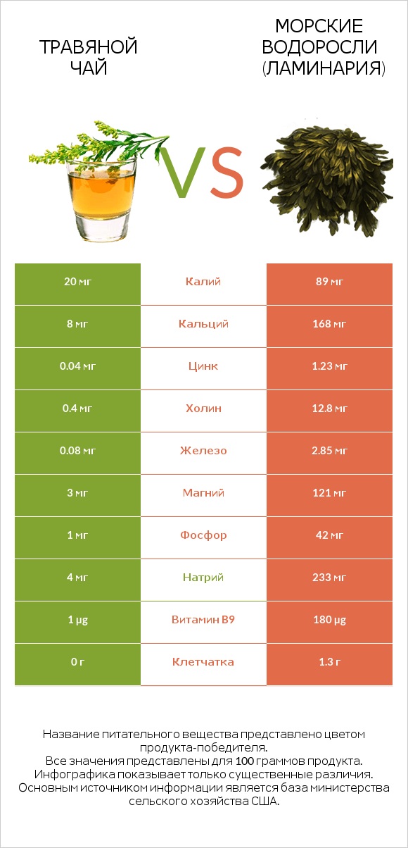 Травяной чай vs Морские водоросли (Ламинария) infographic