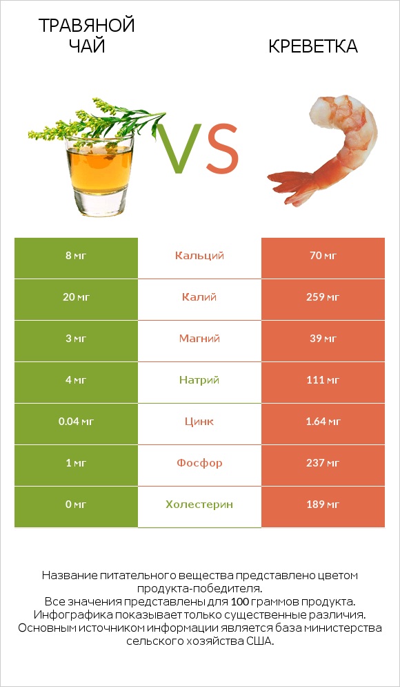 Травяной чай vs Креветка infographic