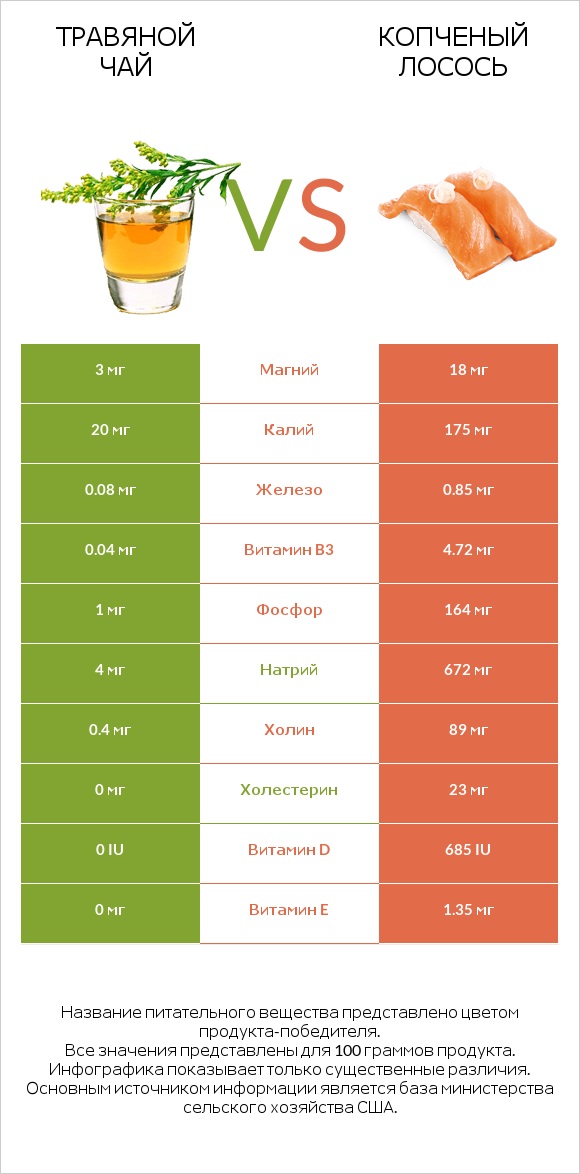 Травяной чай vs Копченый лосось infographic