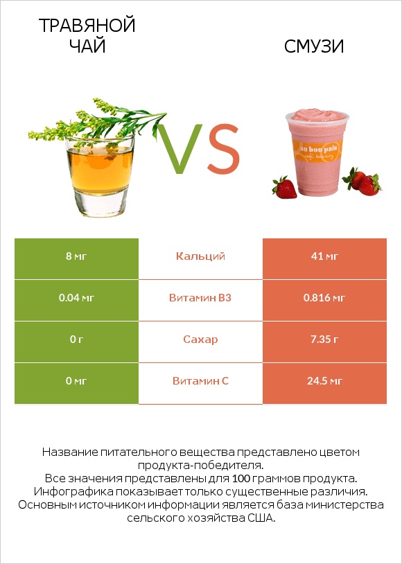 Травяной чай vs Смузи infographic