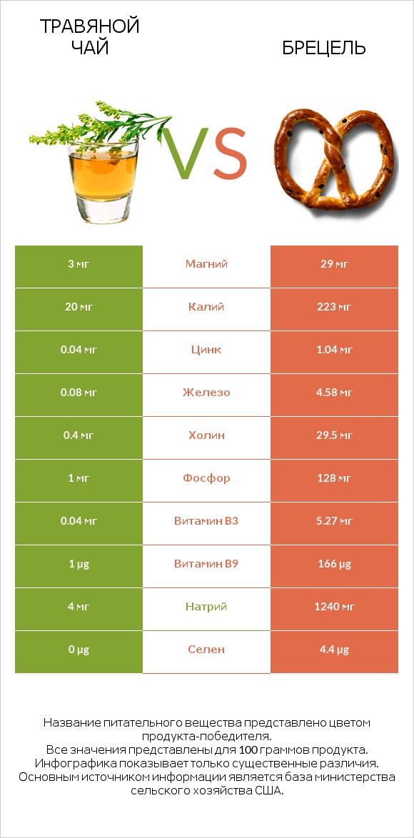 Травяной чай vs Брецель infographic