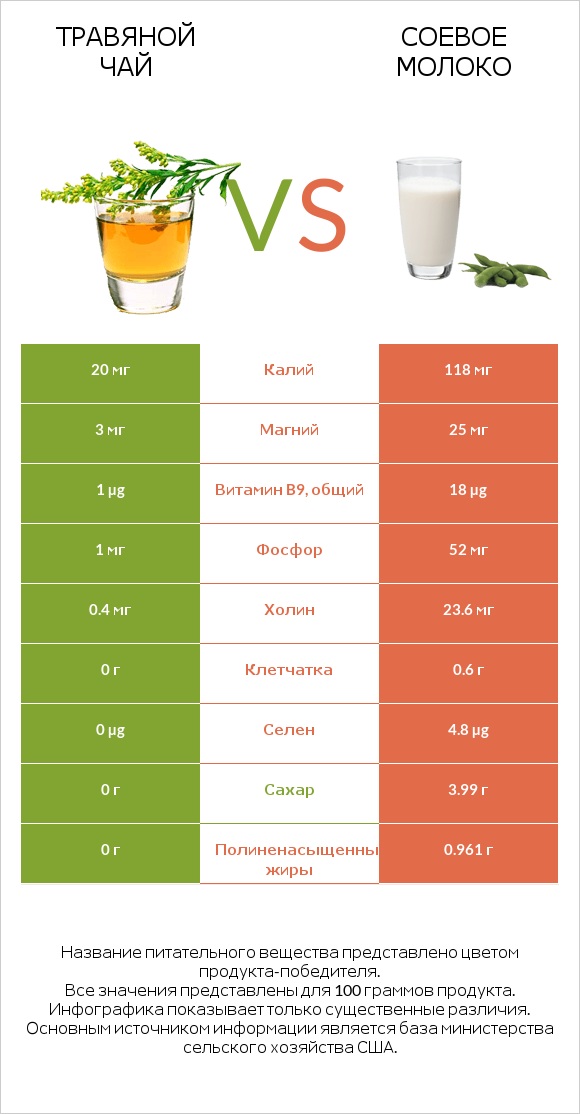 Травяной чай vs Соевое молоко infographic