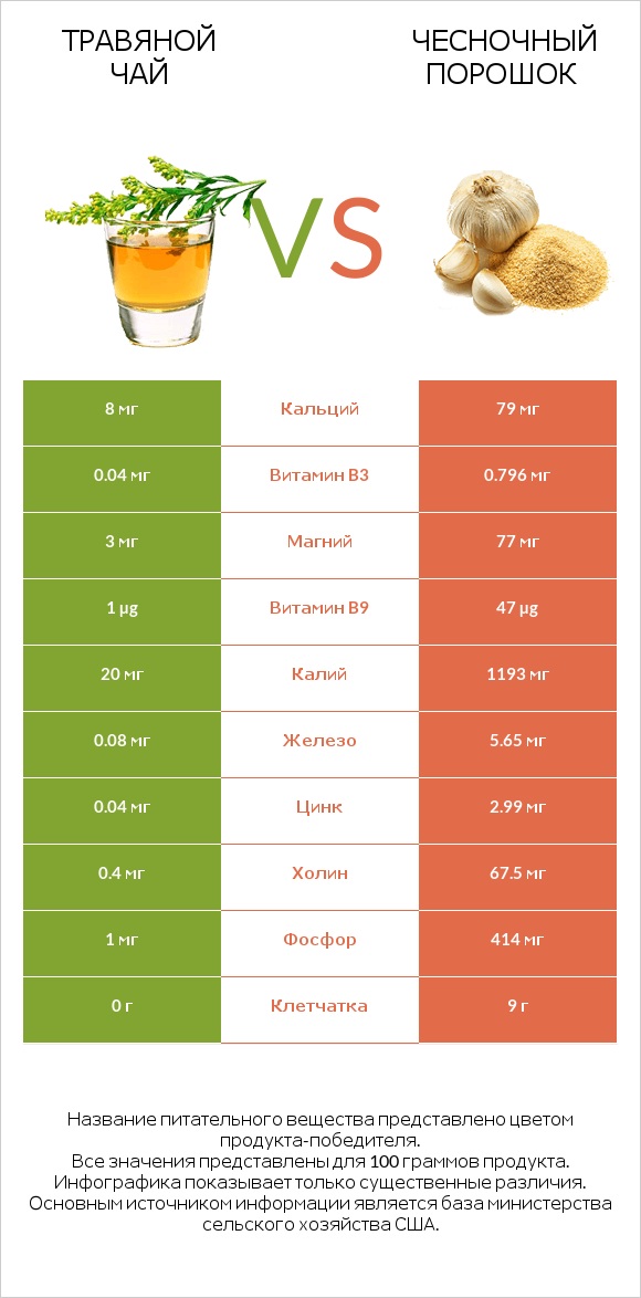 Травяной чай vs Чесночный порошок infographic