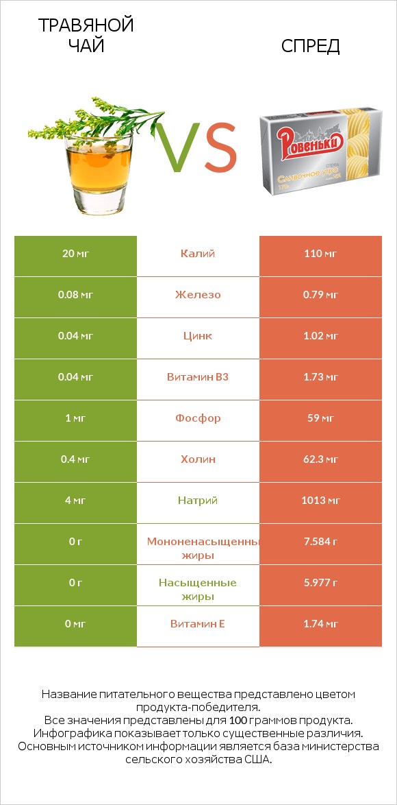 Травяной чай vs Спред infographic