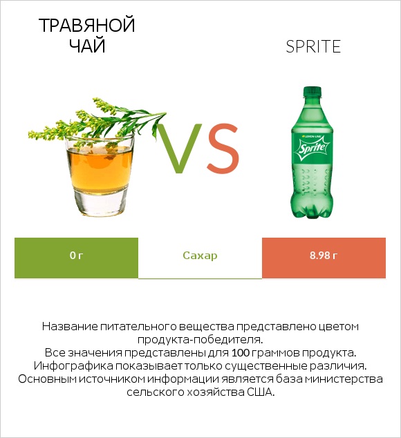 Травяной чай vs Sprite infographic