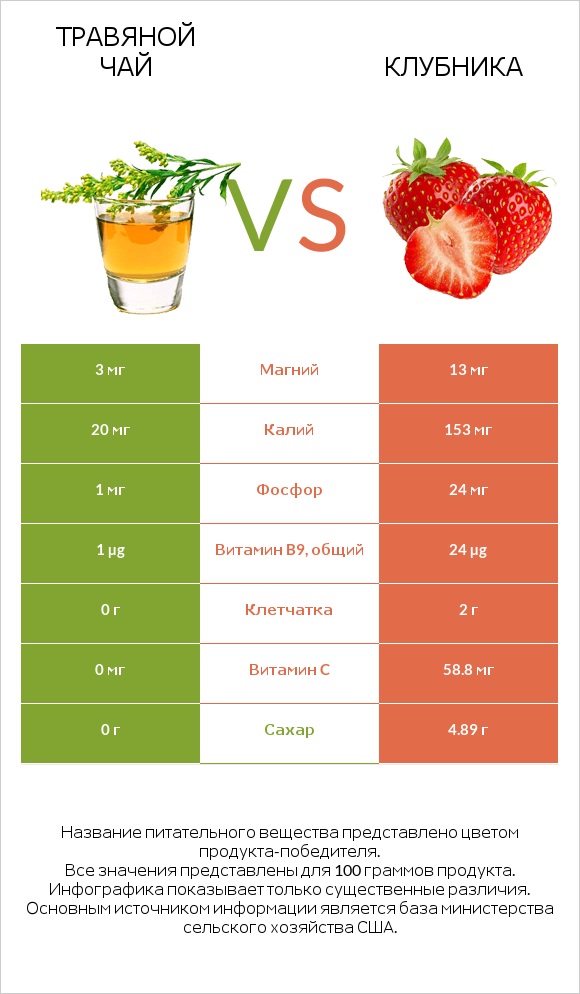 Травяной чай vs Клубника infographic