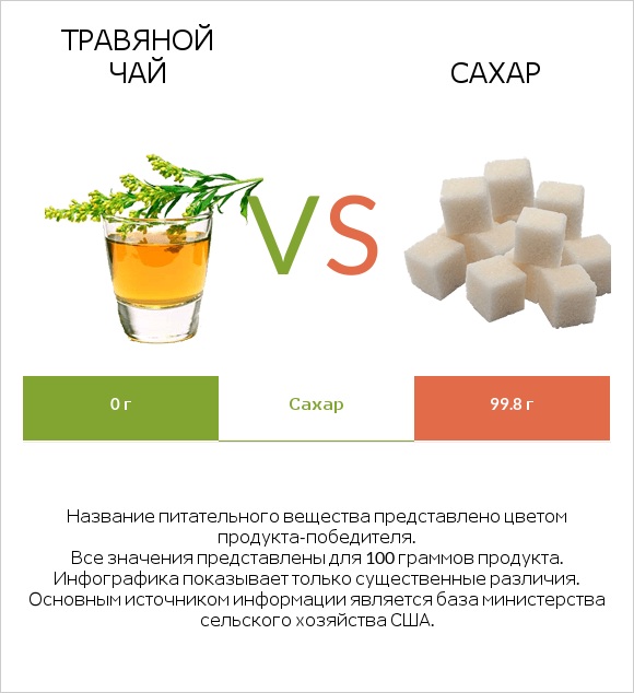 Травяной чай vs Сахар infographic