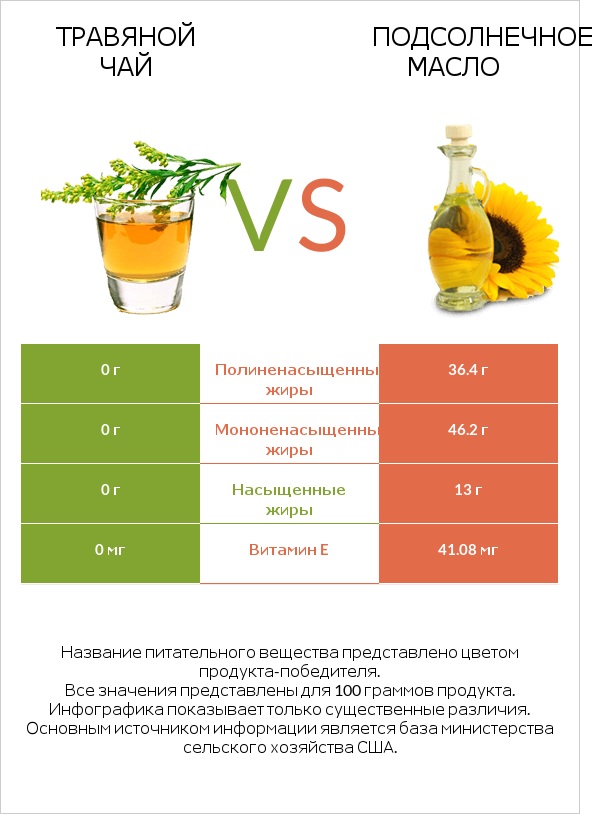 Травяной чай vs Подсолнечное масло infographic