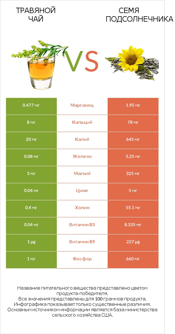 Травяной чай vs Семя подсолнечника infographic