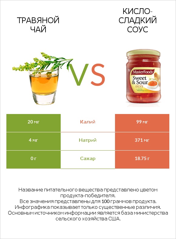 Травяной чай vs Кисло-сладкий соус infographic