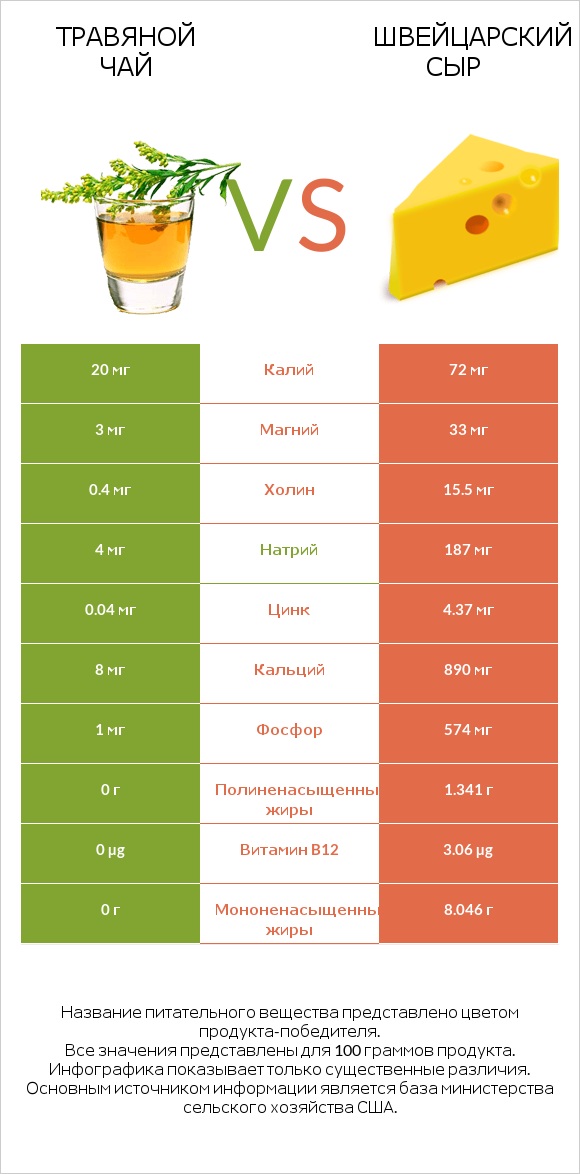 Травяной чай vs Швейцарский сыр infographic