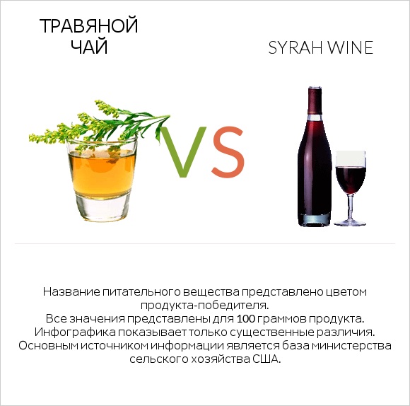 Травяной чай vs Syrah wine infographic