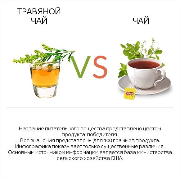 Травяной чай vs Чай infographic