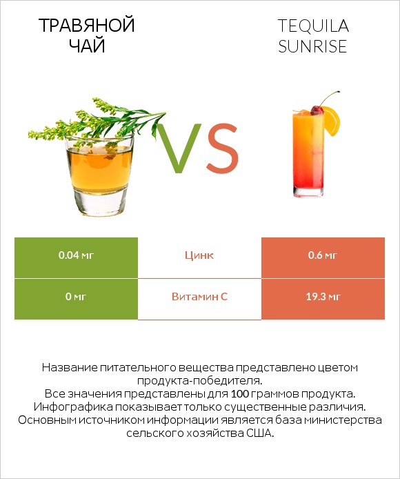 Травяной чай vs Tequila sunrise infographic