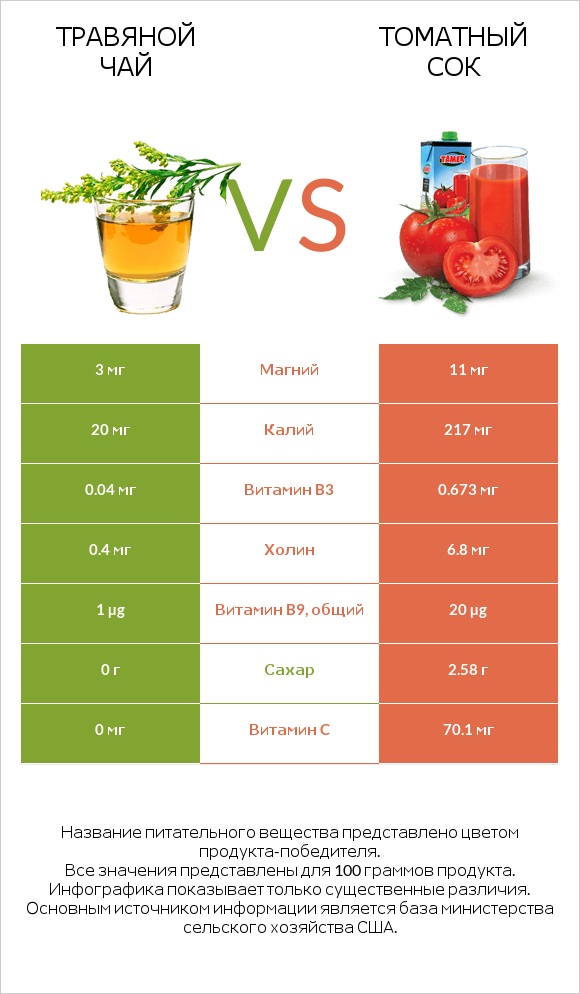 Травяной чай vs Томатный сок infographic