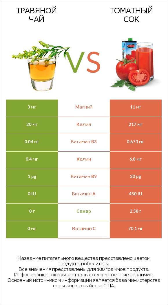 Травяной чай vs Томатный сок infographic