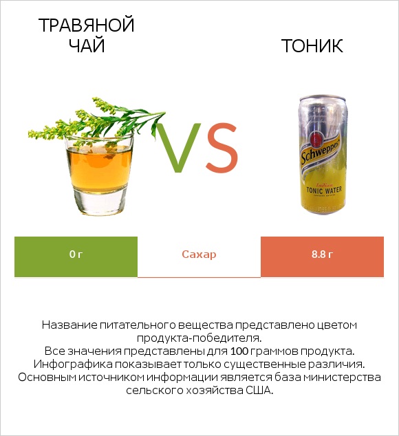 Травяной чай vs Тоник infographic
