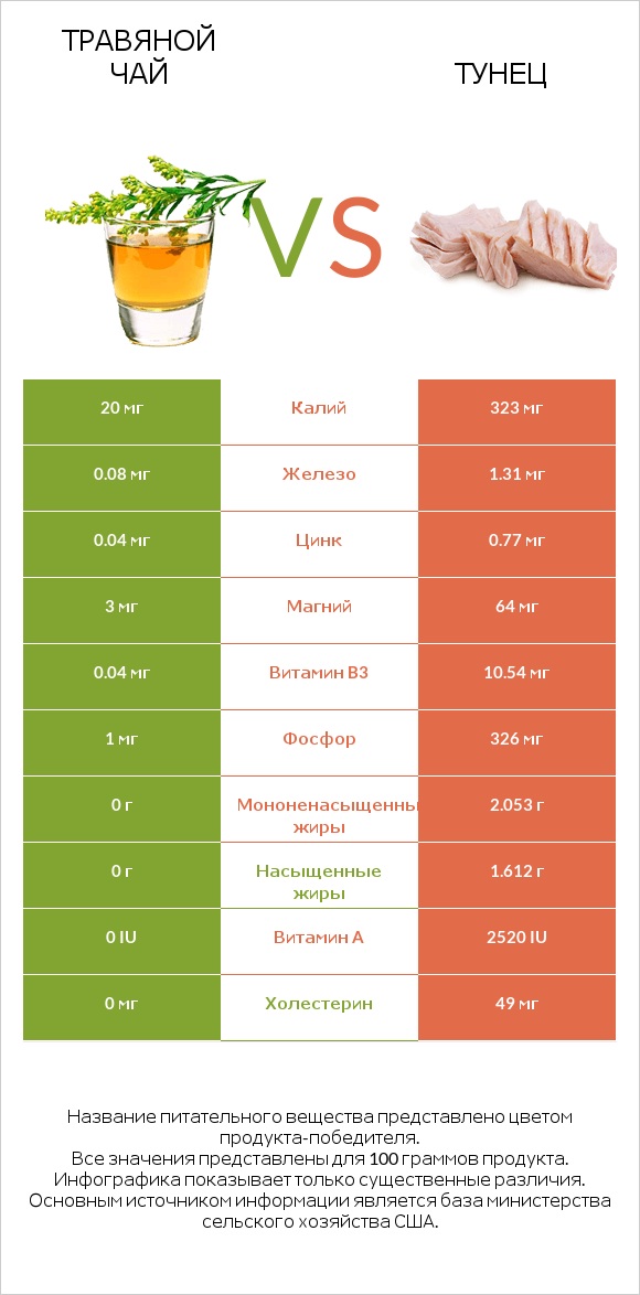 Травяной чай vs Тунец infographic