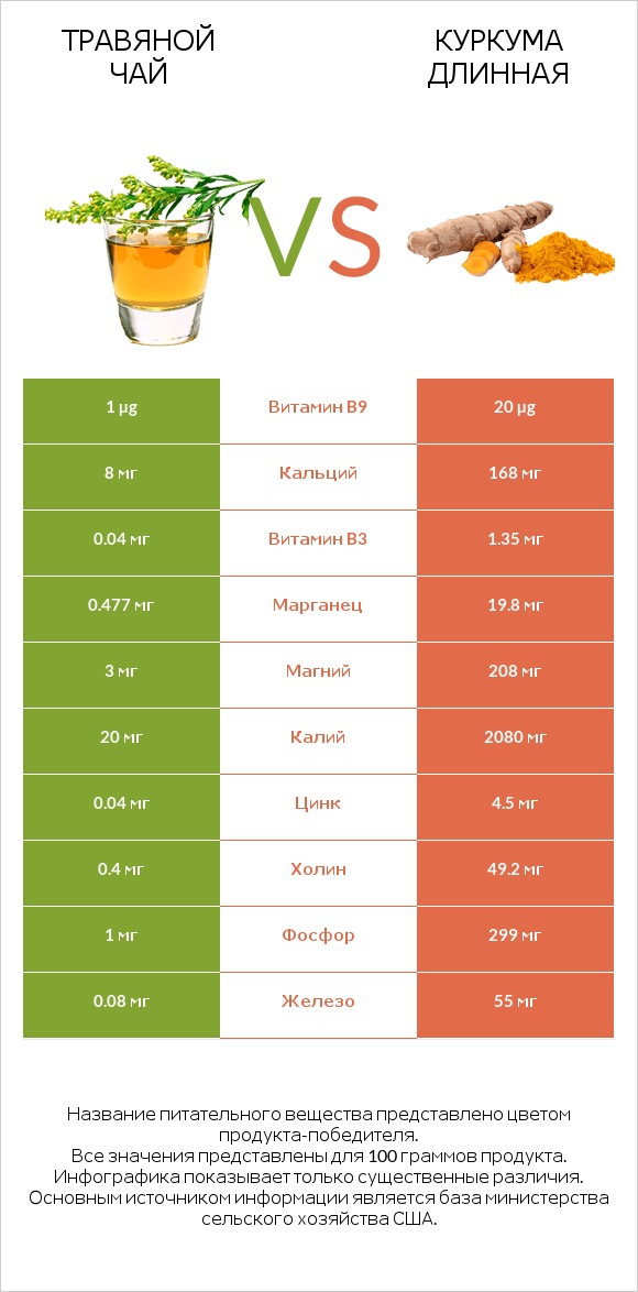 Травяной чай vs Куркума длинная infographic