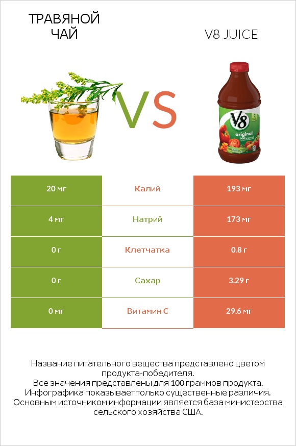 Травяной чай vs V8 juice infographic
