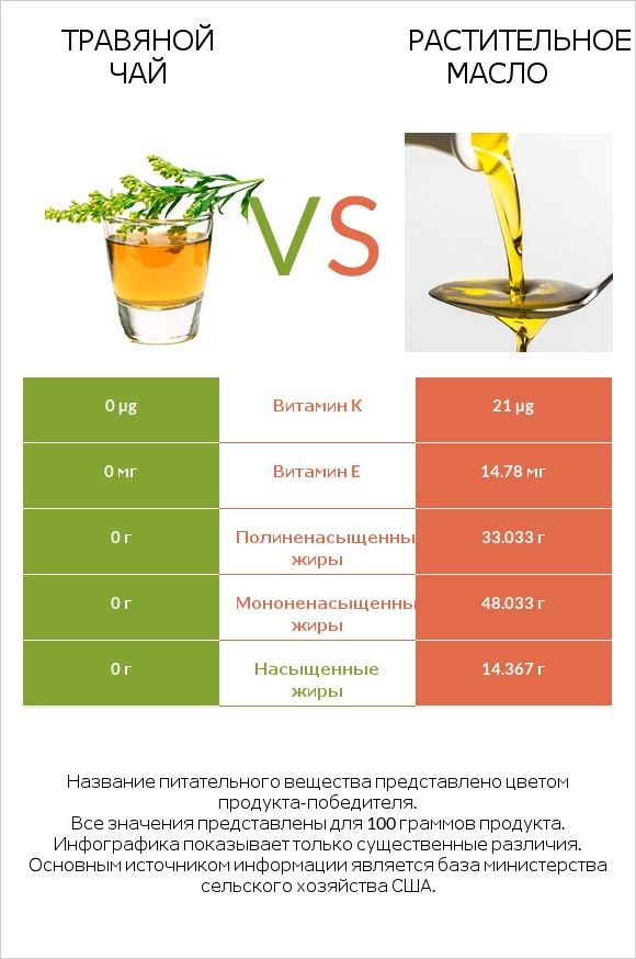 Травяной чай vs Растительное масло infographic