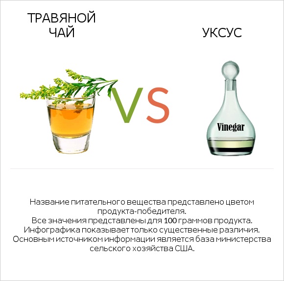 Травяной чай vs Уксус infographic