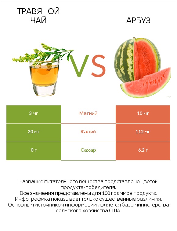 Травяной чай vs Арбуз infographic