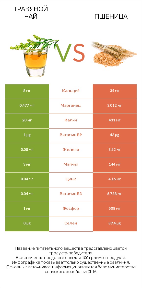 Травяной чай vs Пшеница infographic