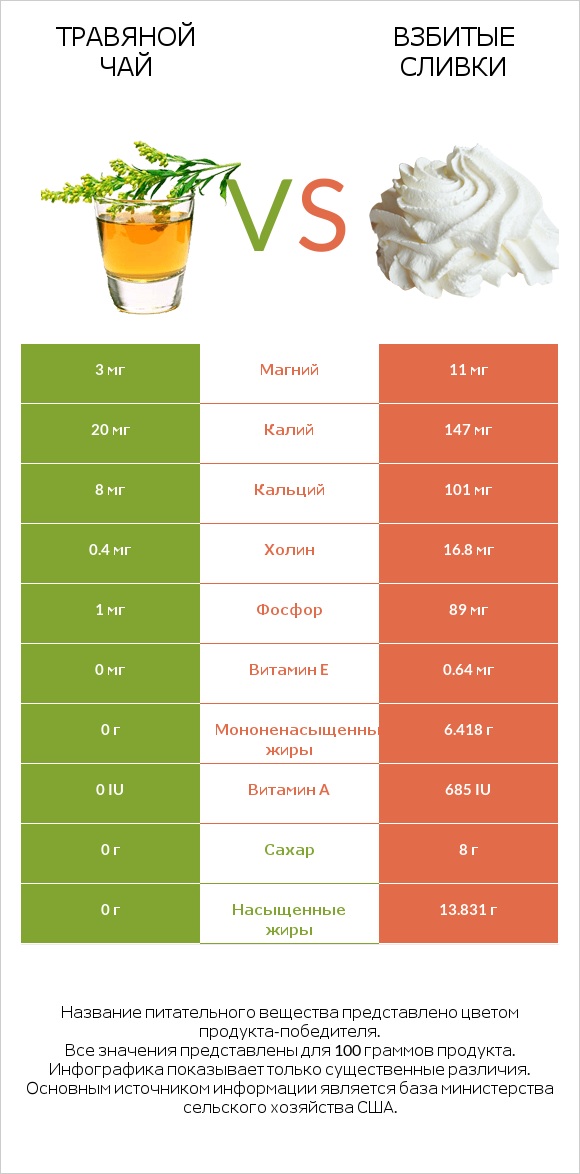 Травяной чай vs Взбитые сливки infographic