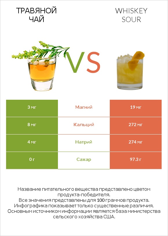 Травяной чай vs Whiskey sour infographic