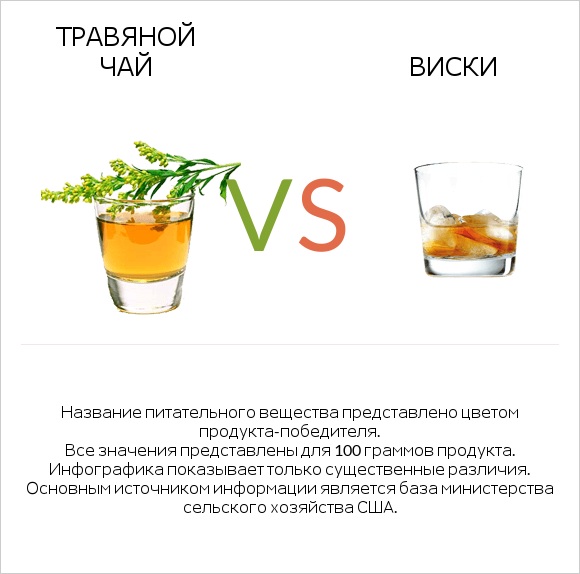 Травяной чай vs Виски infographic