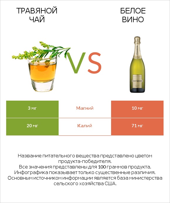Травяной чай vs Белое вино infographic