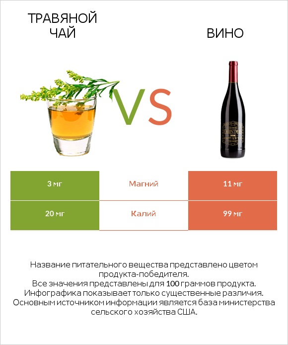 Травяной чай vs Вино infographic