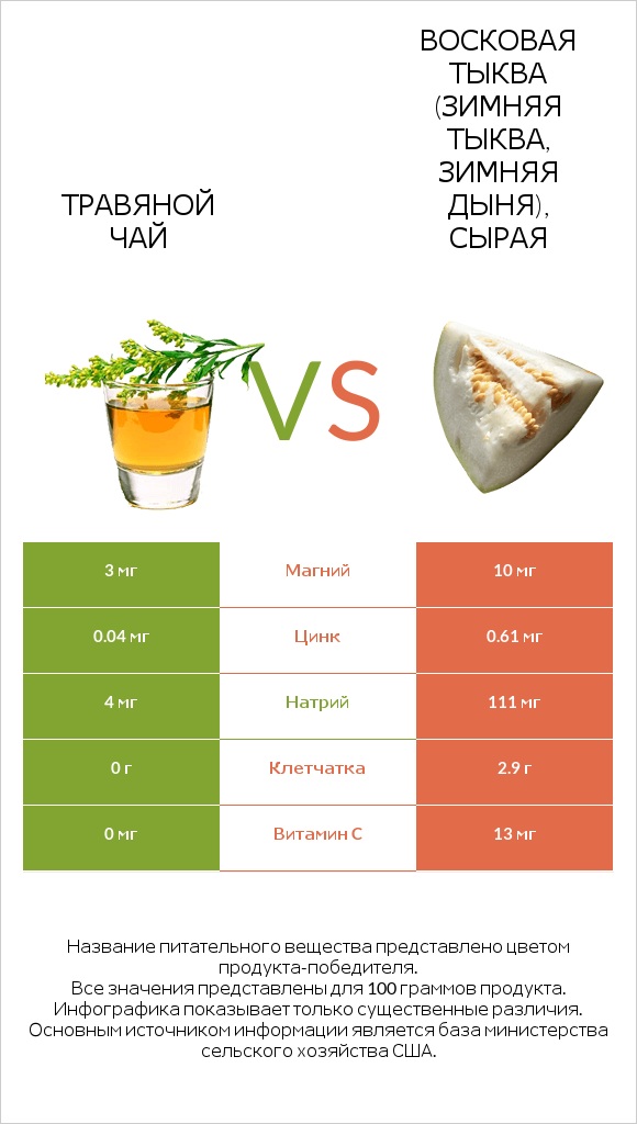 Травяной чай vs Восковая тыква (зимняя тыква, зимняя дыня), сырая infographic